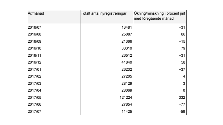 Årsvis och månadsvis statistik över antal nyregistreringar av .se-domäner.