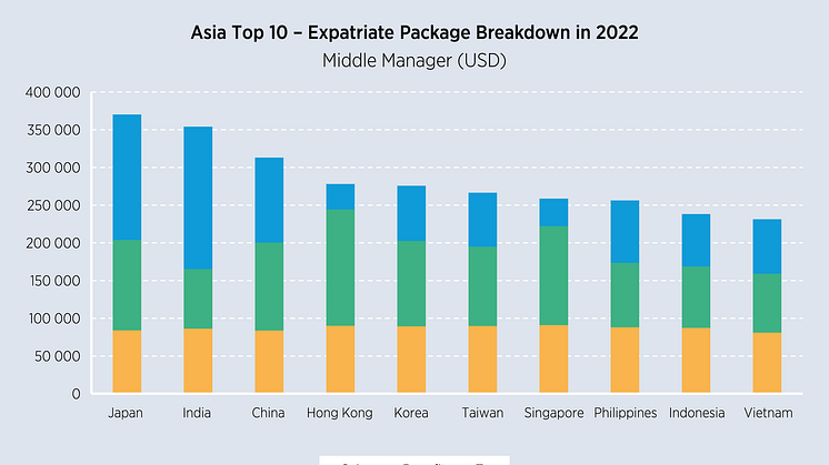 Benefits and tax growth push Sinagapore up in global rankings of locations with highest expatriate packages