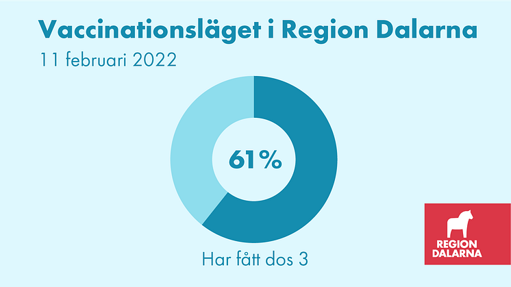 Vaccinationsläget i Region Dalarna: 11 februari 2022