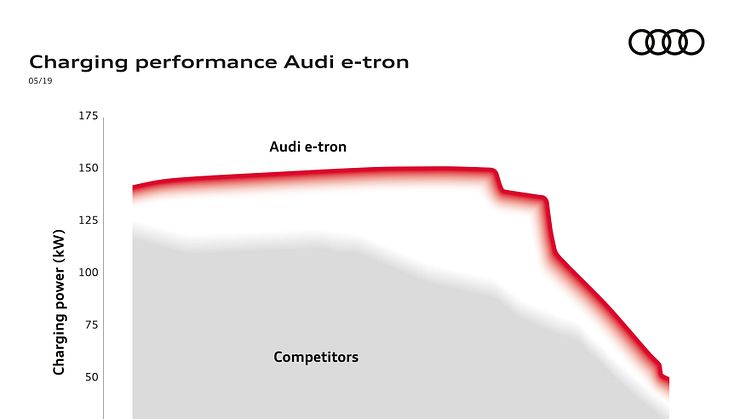Graf over Audi e-tron ladeeffekt