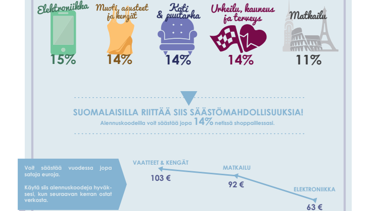 Tutkimus suomalaisten kulutuksesta ja alennuskoodeista