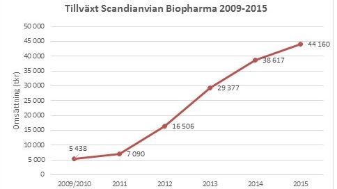 Tillväxt 2009-2015 SB