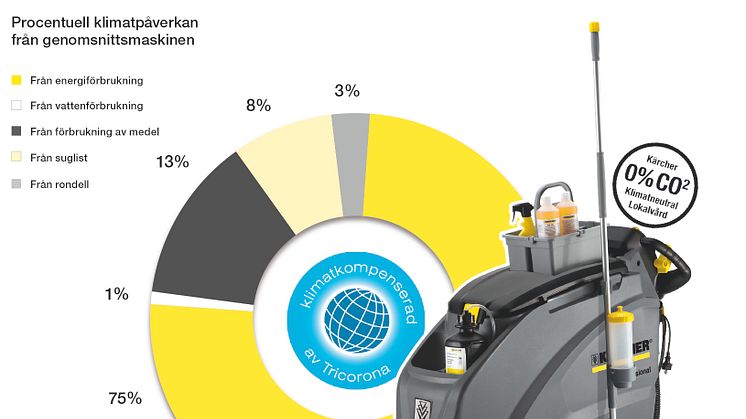 Klimatkompensering för hela maskinens påverkan: Kärcher lanserar Klimatneutral lokalvård