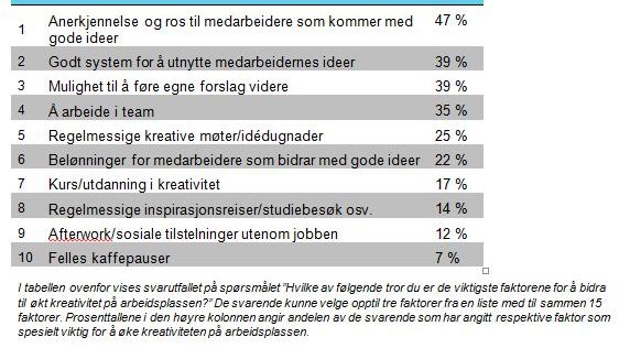 Vi er kreativt frustrerte på jobb