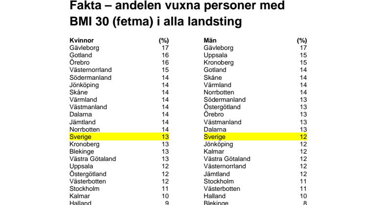 Fakta – andelen vuxna personer med  BMI 30 (fetma) i alla landsting