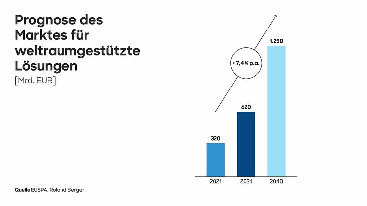 Prognose: Der globale Markt für raumfahrtgestützte Lösungen wächst bis 2040 auf 1.250 Milliarden Euro