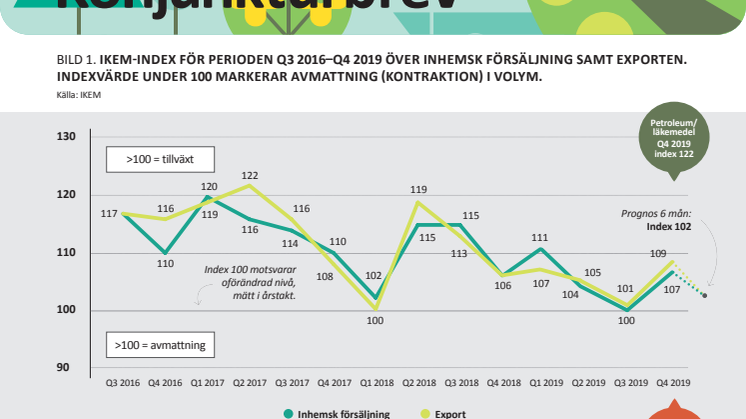 IKEM:s konjunkturbrev februari 2020 - Konjunkturavmattning tydlig i IKEM-branscherna kemi och plast/gummi