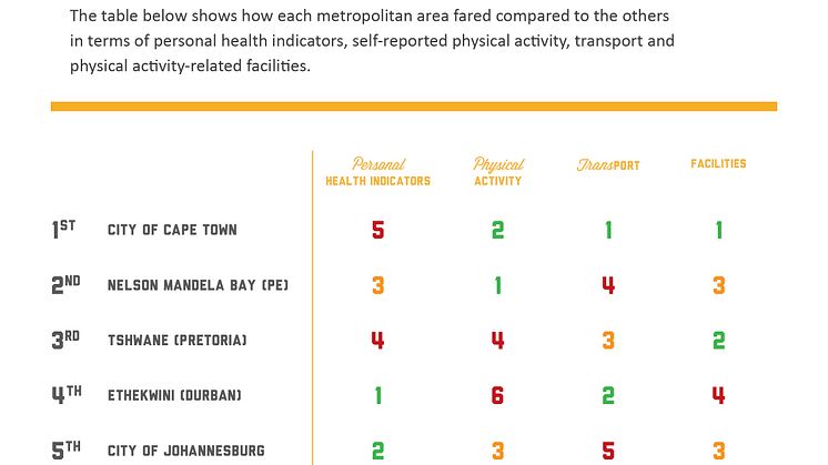  Cape Town ranked #1 in Discovery’s Vitality Fittest City Index