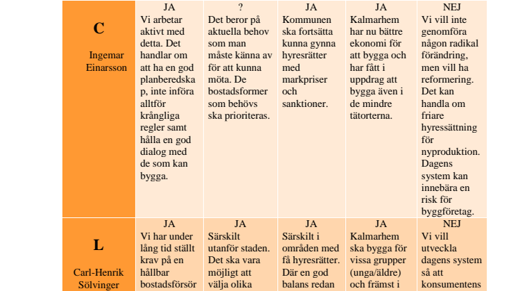 Tabell över politikersvar från Kalmar, Torsås, Öland
