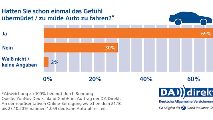 Zwei Drittel der Umfrageteilnehmer gaben an, dass sie beim Feststellen von Übermüdung bei nächster Gelegenheit anhalten und eine kleine Pause einlegen. Damit tun sie das Richtige.