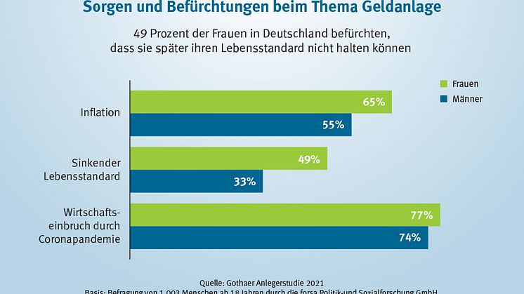 Frauen fürchten sinkenden Lebensstandard