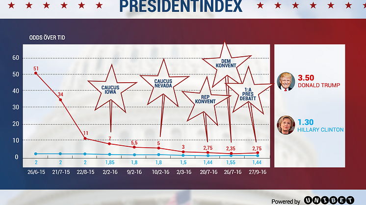 Presidentindex