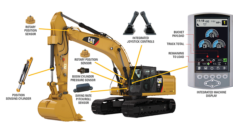 Cat 336F XE - integrerade funktioner