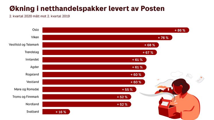 Grafen viser veksten i netthandelspakker levert av Posten i 2. kvartal 2020 målt mot samme periode i 2019. Grafikk: Camilla Kvien Jensen. Illustrasjon: Sandra Blikås