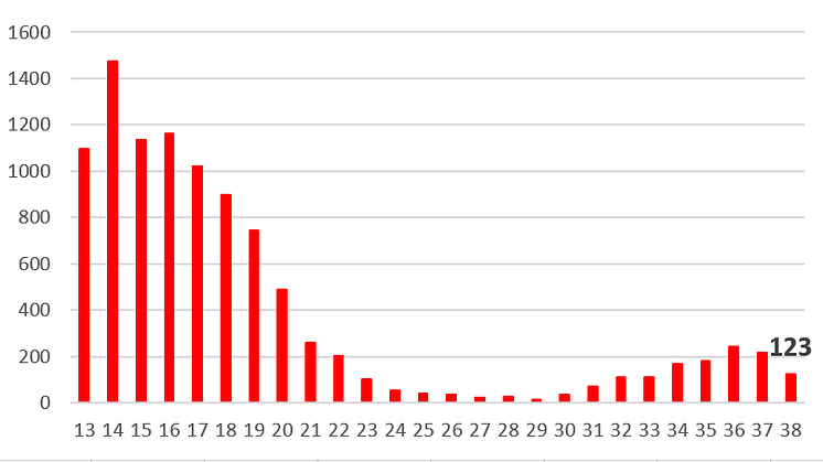 Antal konstaterade sjukdomsfall med Covid-19, siffror från Folkhälsomyndigheten 21-09-30