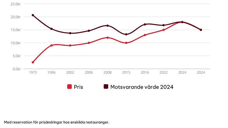 priset-pa-cheeseburgare.png