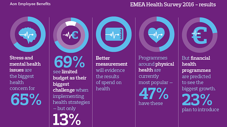 Sundhedsundersøgelse fra Aon viser, at 93 % af arbejdsgiverne i EMEA ser en sammenhæng mellem sundhed og medarbejdernes præstationer