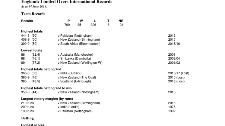 England Full ODI Records