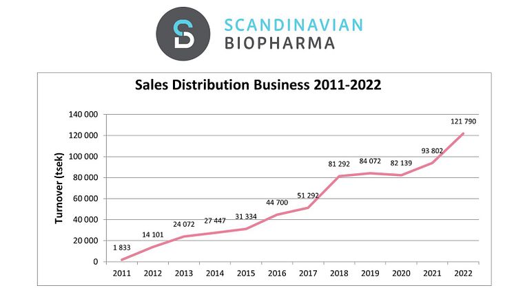 Scandinavian Biopharma presents the year-end report for 2022 with a 30% growth, record sales and the ETEC vaccine candidate about to enter phase 3