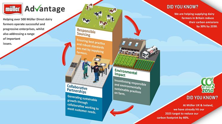 Müller targets 30% carbon reduction from supplying dairy farmers