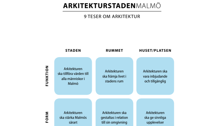 Arkitekturstaden Malmö 9 teser