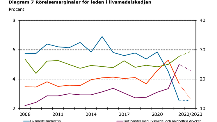 Konjunkturinstitutet Diagram 7 Rörelsemarginaler för leden i livsmedelskedjan 2023