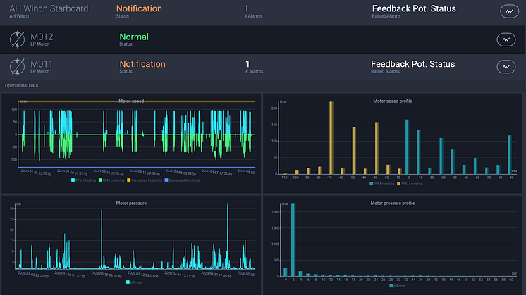 An example of the data available from the Health Management dashboard