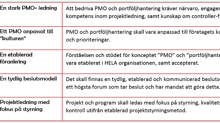 Fem viktiga framgångsfaktorer för ett PMO