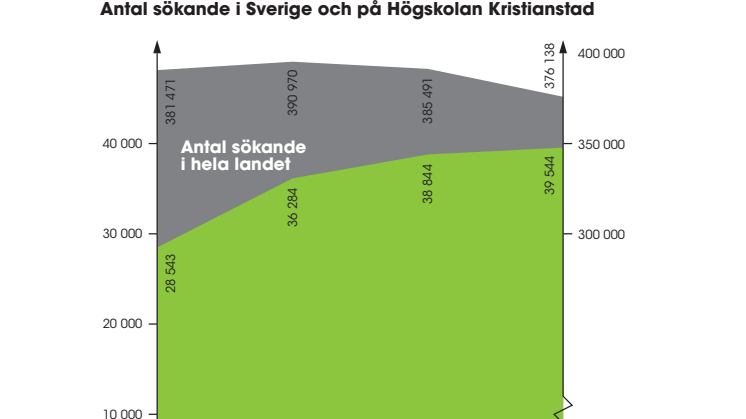 Ansökningsstatistik HT2016 - Sverige