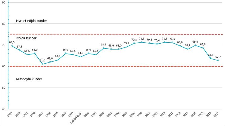 Svenskt Kvalitetsindex har mätt vad kunderna tycker om sina banker sedan 1989. Nöjdhet mäts på en skala mellan 0 och 100.  Betyg under 60 visar på missnöjda kunder, 60-75 nöjda kunder, 75-100 mycket nöjda kunder.