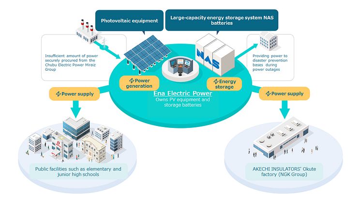 Business Scheme of Ena Electric Power