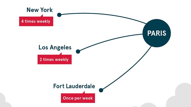 Norwegian announces low-cost long-haul flights from Paris-Charles-de-Gaulle Airport to the U.S.