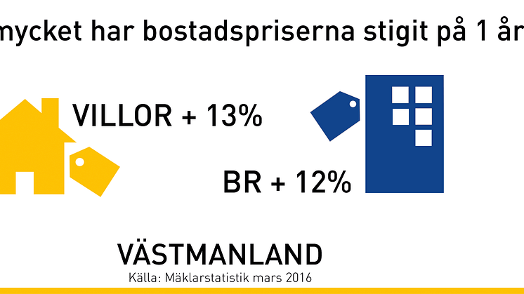 Priserna fortsätter att stiga på länets bostäder 