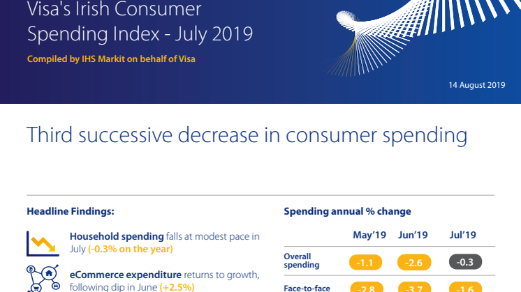July Sees Third Fall in Irish Consumer Spending in a Row