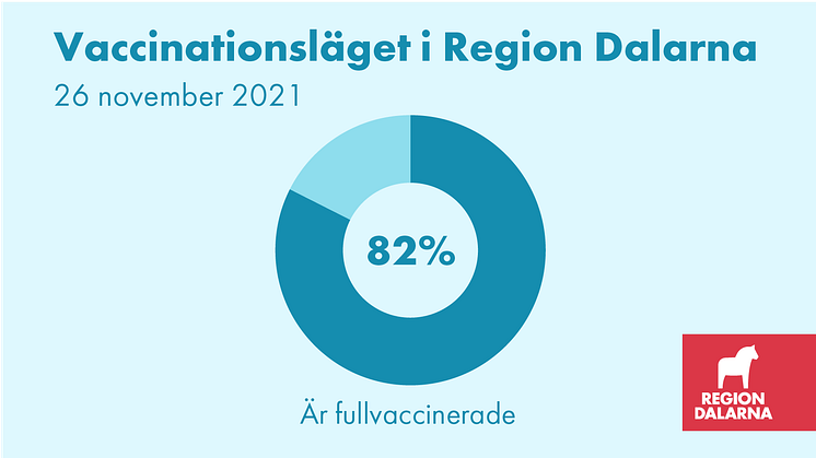 Vaccinationsläget i Region Dalarna: 26 november 2021