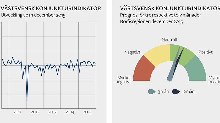 Företagen i Borås skruvar upp sina förväntningar på konjunkturen