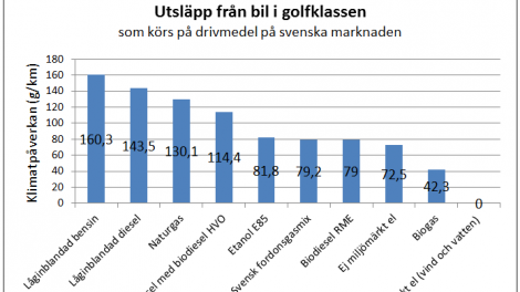 Utsläpp från bil i golfklassen som körs på drivmedel på svenska marknaden