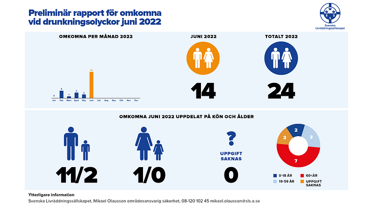 Svenska Livräddningssällskapets preliminära rapport för omkomna vid drunkningsolyckor juni 2022