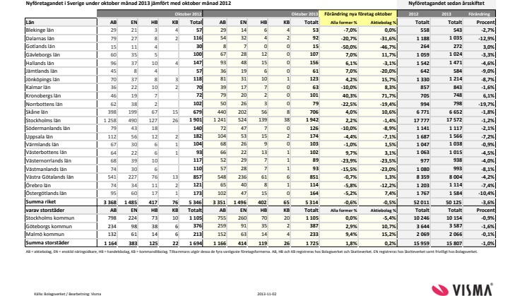 Vismas månadsrapport för nyföretagandet (oktober 2013)