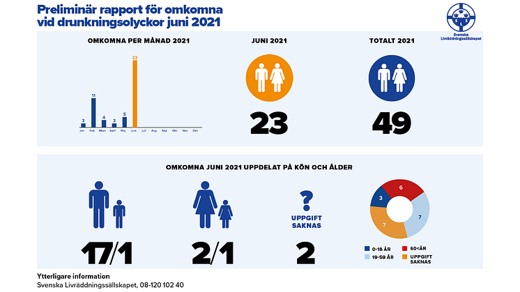 Preliminär rapport för omkomna vid drunkningsolyckor juni 2021