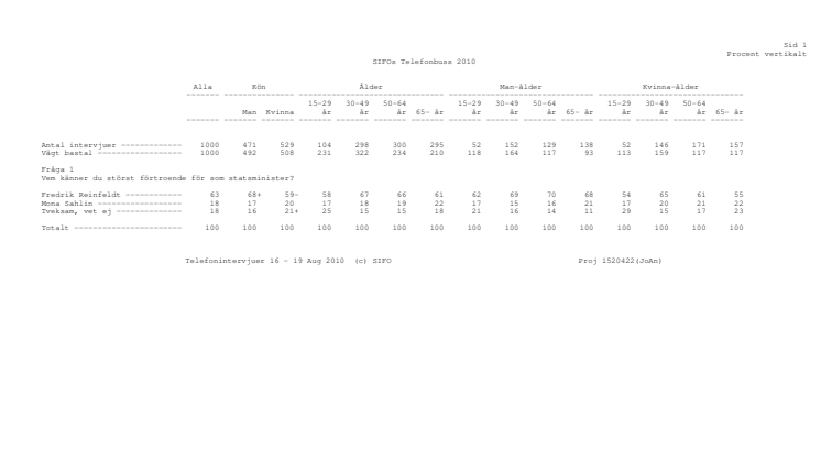 Sifo om statsministerförtroende aug 2010