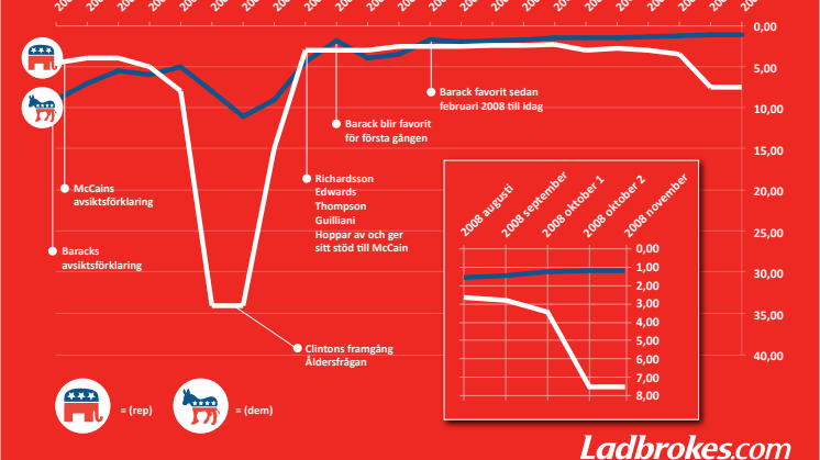 USA-valet: oddsutveckling sedan december 2006
