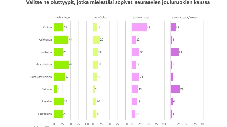 Oluttyypit yhdistettynä jouluruokiin