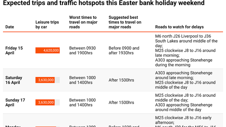 Expected trips and traffic and traffic hotspots over Easter 2022