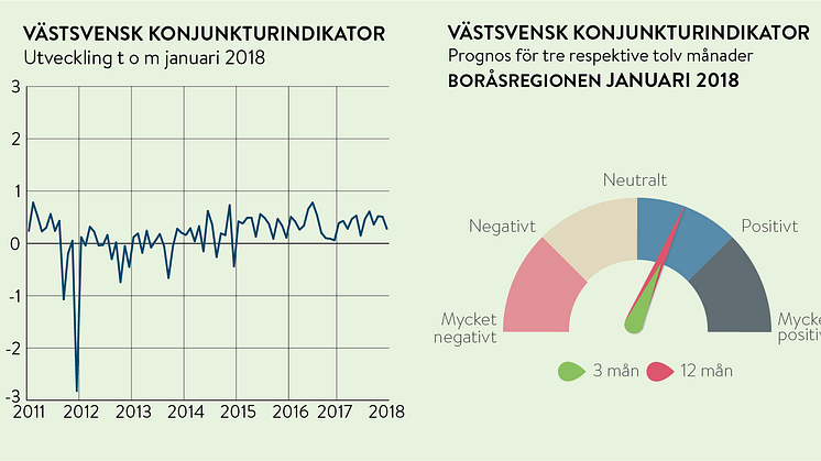 Boråsföretagarna spår fortsatt stark konjunktur