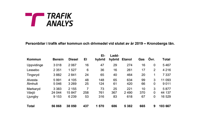 Personbilar i trafik efter kommun och drivmedel vid slutet av år 2019 – Kronobergs län.