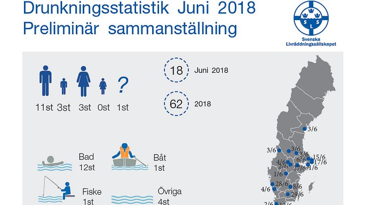 Svenska Livräddningssällskapets preliminära sammanställning av omkomna i drunkningsolyckor för juni 2018
