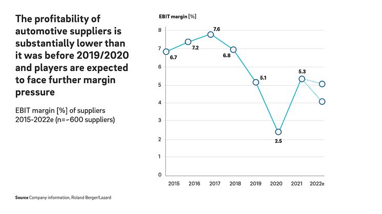 The tough times continue for automotive suppliers – 2022/2023 production volumes remain below pre-pandemic levels