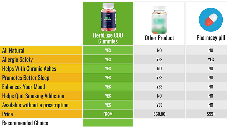 Positive Effects of HerbLuxe CBD Gummies
