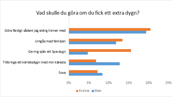 Män längtar efter kärlek och kvinnor efter egentid: Bättre luft ger ett extra dygn i månaden!